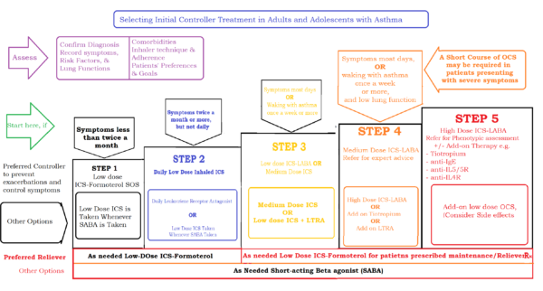 Summary of Step-Up Therapy - Asthma Treatment Guideline 2020 in Adults and adolescents twelve years of age or older: