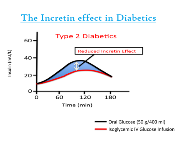The incretin effect in diabetics