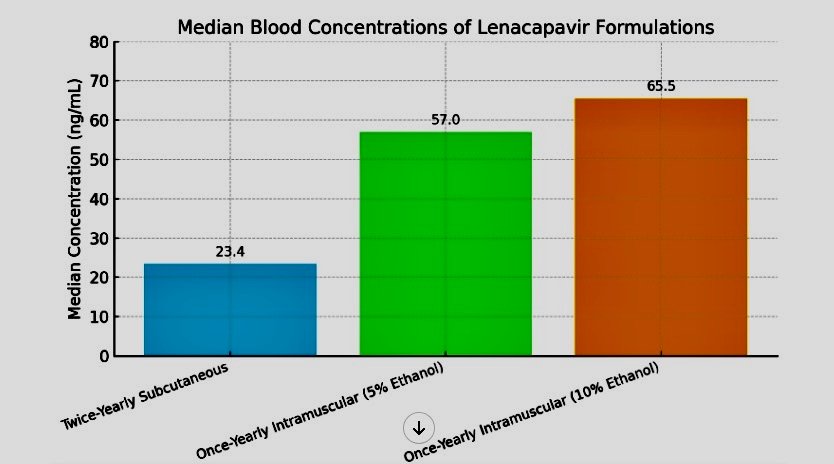 Lenacapavir median blood concentrations